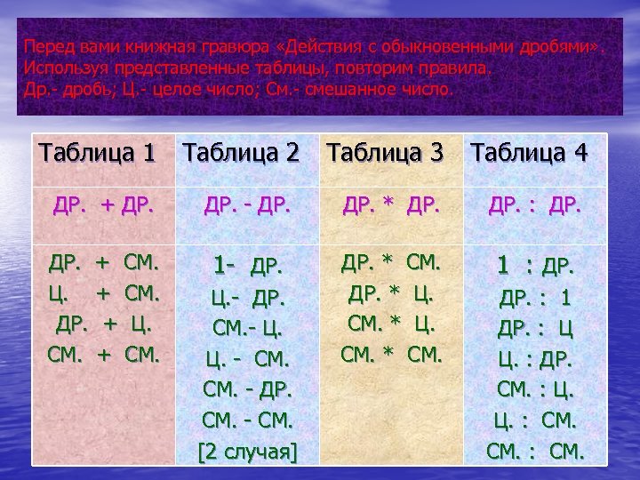 Перед вами книжная гравюра «Действия с обыкновенными дробями» . Используя представленные таблицы, повторим правила.
