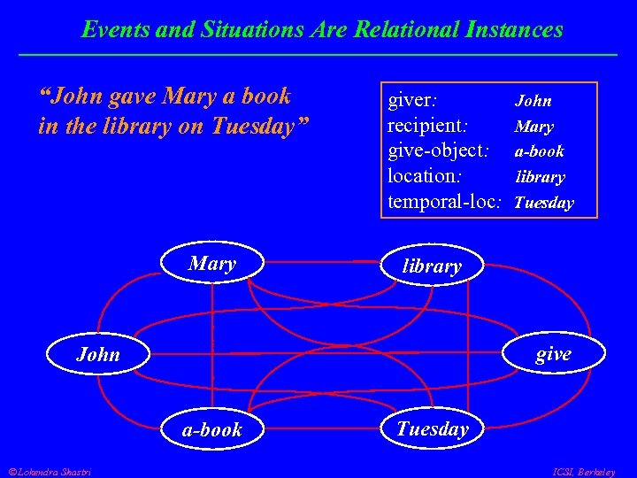 Events and Situations Are Relational Instances “John gave Mary a book in the library