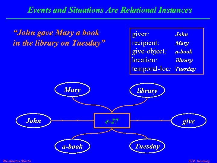 Events and Situations Are Relational Instances “John gave Mary a book in the library