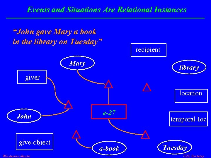 Events and Situations Are Relational Instances “John gave Mary a book in the library