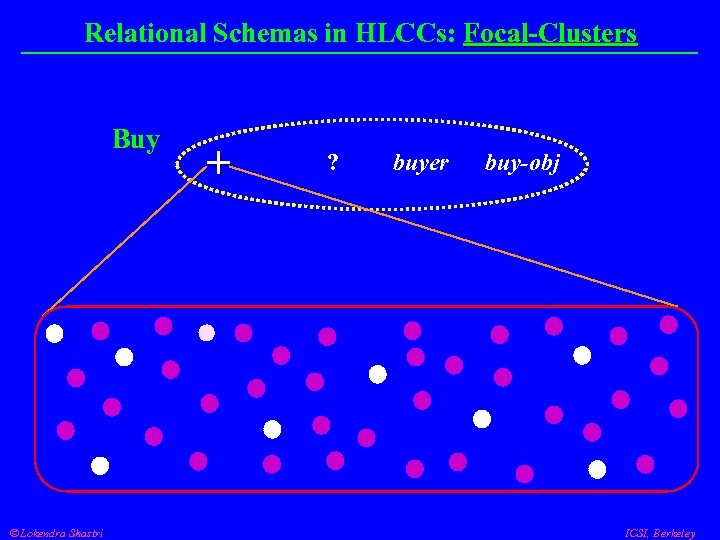 Relational Schemas in HLCCs: Focal-Clusters Buy Lokendra Shastri + - ? buyer buy-obj ICSI,