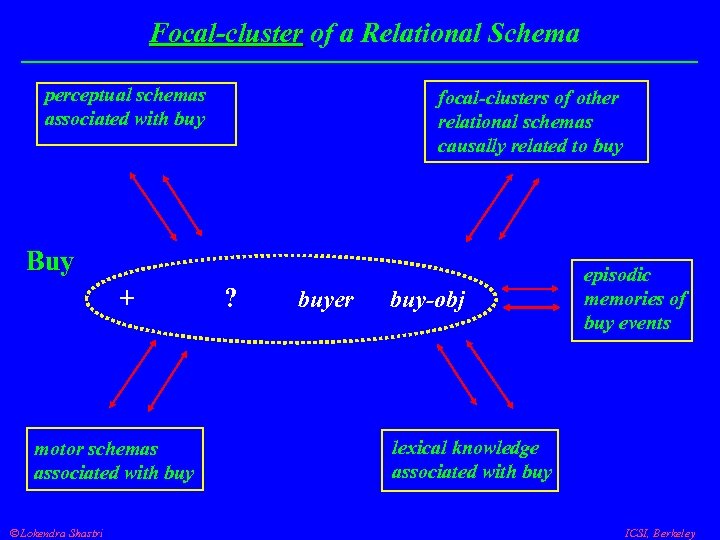 Focal-cluster of a Relational Schema Focal-cluster perceptual schemas associated with buy focal-clusters of other