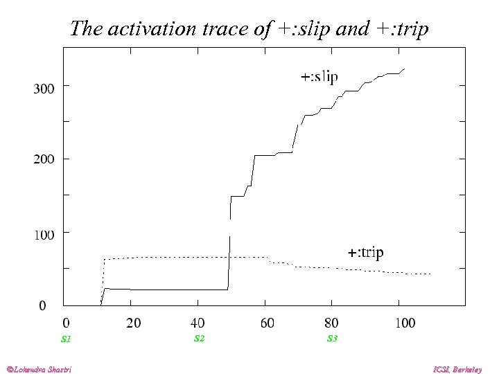 The activation trace of +: slip and +: trip S 1 Lokendra Shastri S