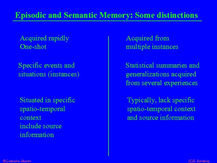 Episodic and Semantic Memory: Some distinctions Acquired rapidly One-shot Acquired from multiple instances Specific