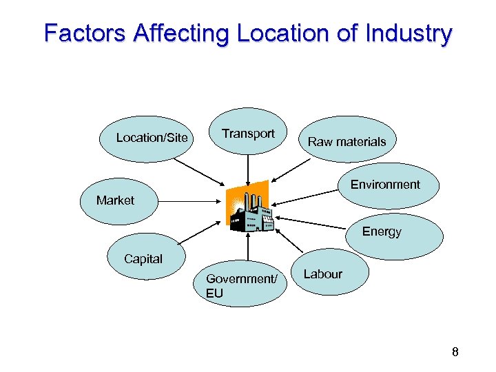 Factors Affecting Location of Industry Location/Site Transport Raw materials Environment Market Energy Capital Government/