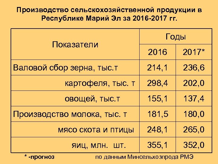 Производство сельскохозяйственной продукции в Республике Марий Эл за 2016 -2017 гг. Показатели Годы 2016