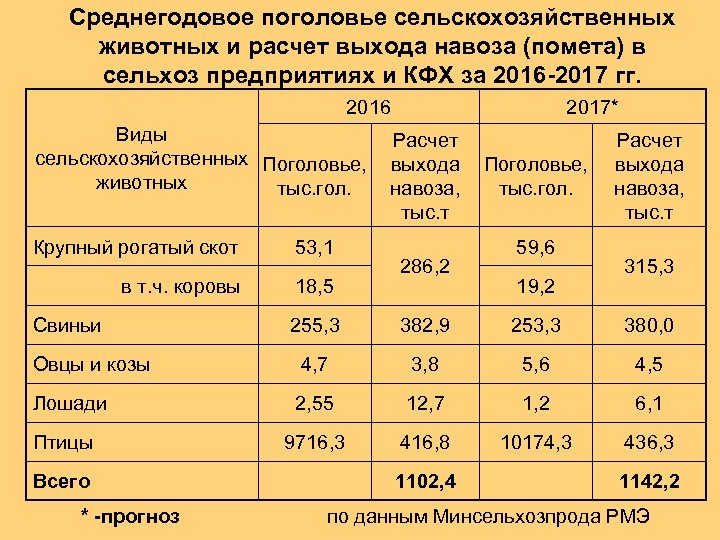 Среднегодовое поголовье сельскохозяйственных животных и расчет выхода навоза (помета) в сельхоз предприятиях и КФХ