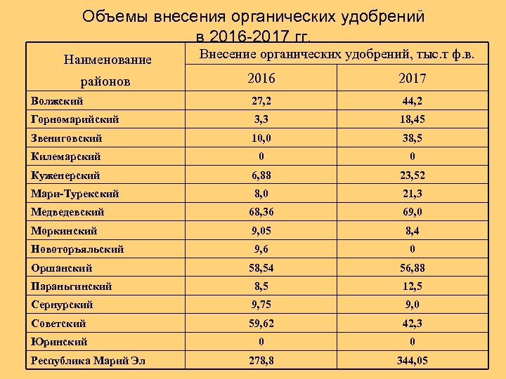 Объемы внесения органических удобрений в 2016 -2017 гг. Наименование Внесение органических удобрений, тыс. т