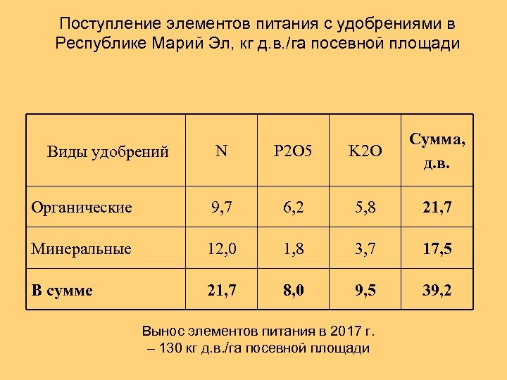 Поступление элементов питания с удобрениями в Республике Марий Эл, кг д. в. /га посевной