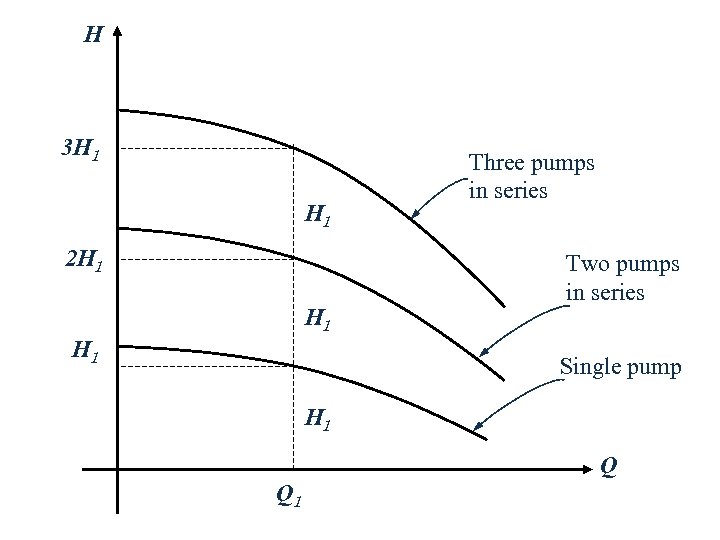 H 3 H 1 2 H 1 H 1 Three pumps in series Two