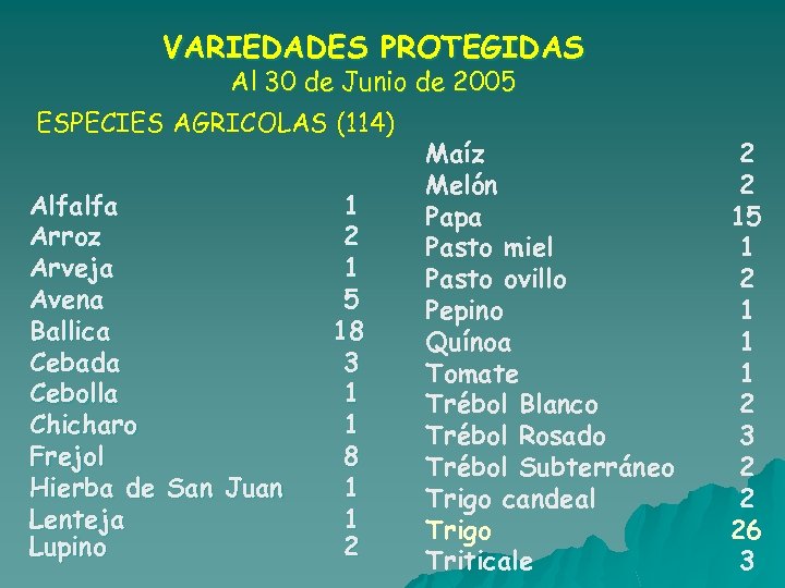 VARIEDADES PROTEGIDAS Al 30 de Junio de 2005 ESPECIES AGRICOLAS (114) Alfalfa Arroz Arveja