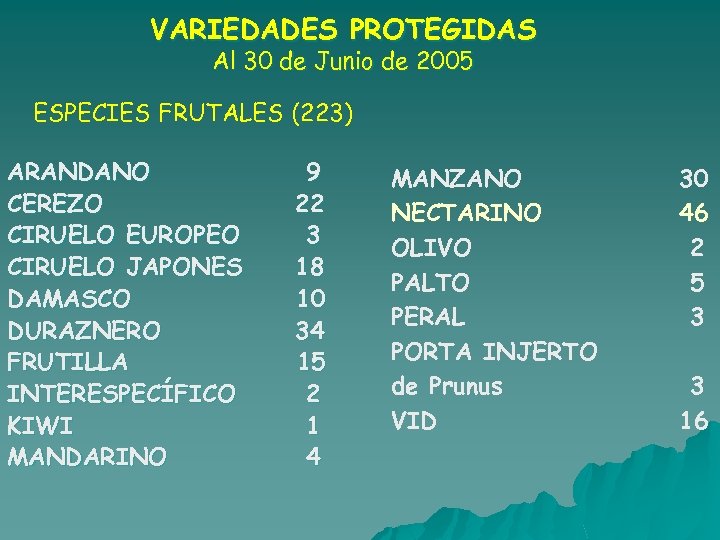 VARIEDADES PROTEGIDAS Al 30 de Junio de 2005 ESPECIES FRUTALES (223) ARANDANO CEREZO CIRUELO