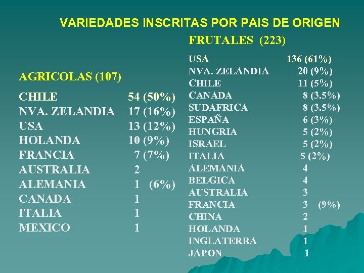 VARIEDADES INSCRITAS POR PAIS DE ORIGEN FRUTALES (223) AGRICOLAS (107) CHILE NVA. ZELANDIA USA