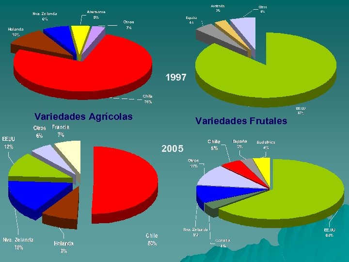 1997 Variedades Agrícolas Variedades Frutales 2005 