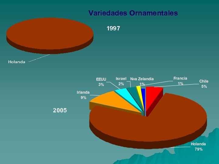 Variedades Ornamentales 1997 2005 