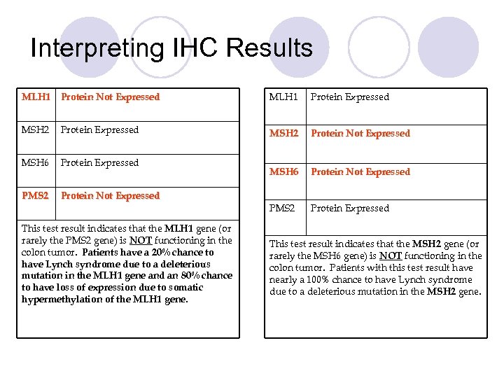 Interpreting IHC Results MLH 1 Protein Not Expressed MLH 1 Protein Expressed MSH 2