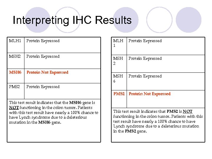 Interpreting IHC Results MLH 1 Protein Expressed MSH 2 Protein Expressed MSH 6 Protein