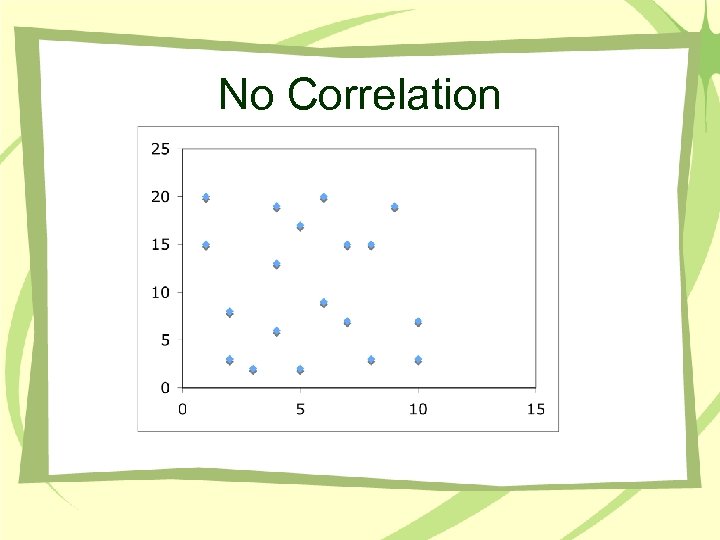 No Correlation 