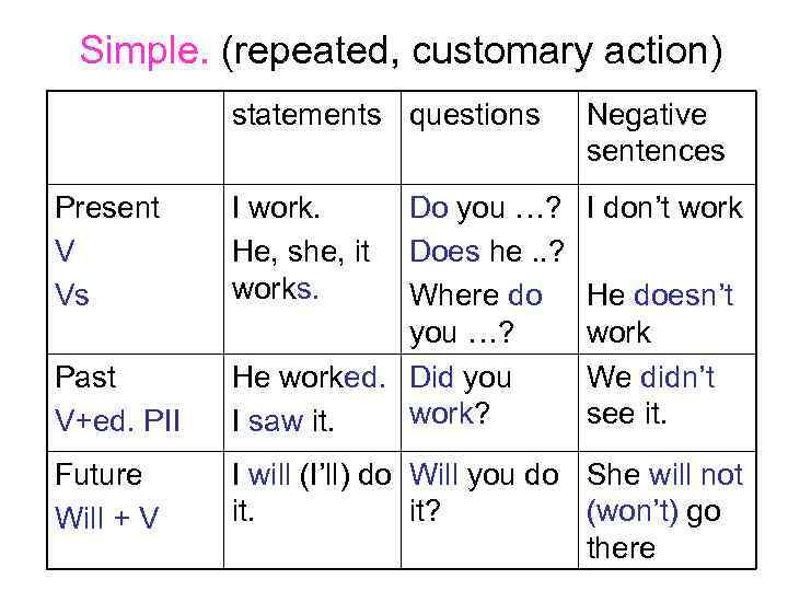 Simple. (repeated, customary action) statements questions Present V Vs Past V+ed. PII Future Will