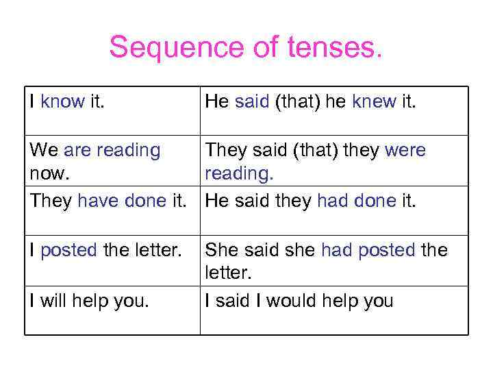 Sequence of tenses. I know it. He said (that) he knew it. We are