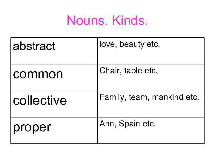 Nouns. Kinds. abstract love, beauty etc. common Chair, table etc. collective Family, team, mankind