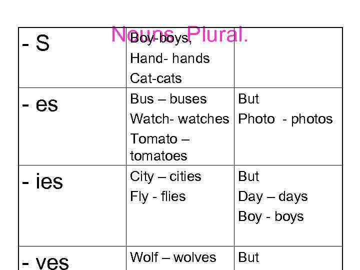 -S - es - ies - ves Nouns. Plural. Boy-boys, Hand- hands Cat-cats Bus