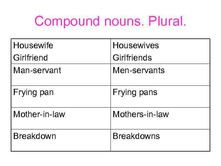 Compound nouns. Plural. Housewife Girlfriend Man-servant Housewives Girlfriends Men-servants Frying pans Mother-in-law Mothers-in-law Breakdowns