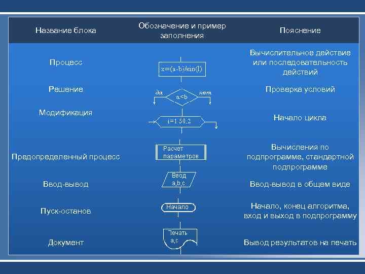 Название блока Обозначение и пример заполнения Пояснение Процесс Вычислительное действие или последовательность действий Решение