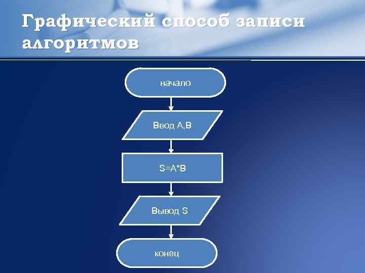 Способы представления алгоритмов