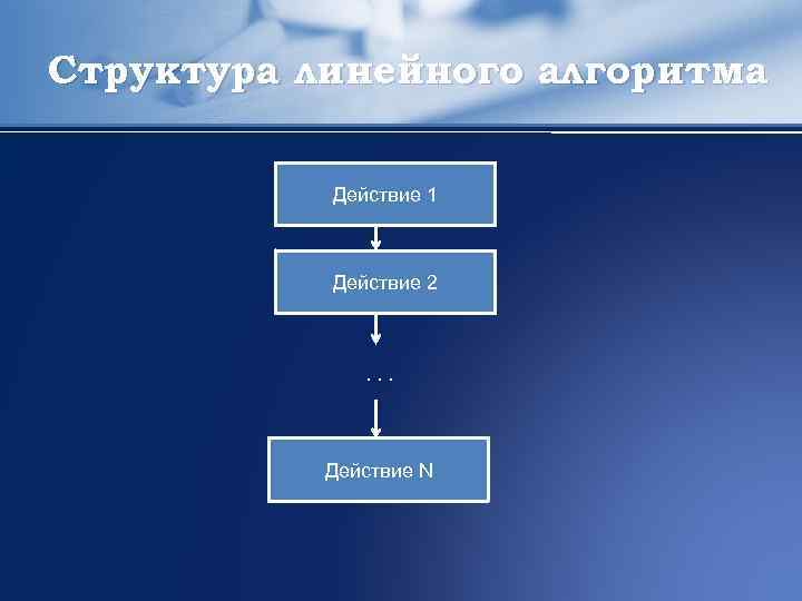 Структура линейного алгоритма Действие 1 Действие 2 . . . Действие N 