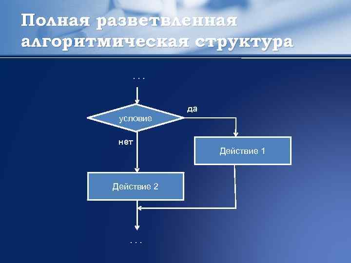 Полная разветвленная алгоритмическая структура. . . условие нет Действие 2 . . . да