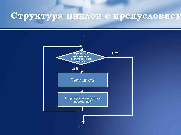 Структура циклов с предусловием. . . Управляющая переменная не достигла конечного значения да Тело