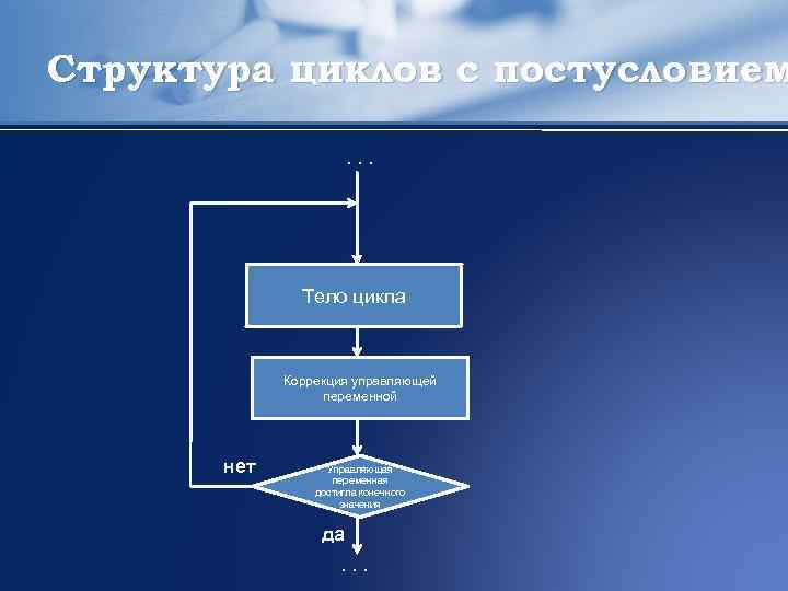 Строение цикла. Алгоритм с постусловием примеры. Циклический алгоритм с постусловием. Алгоритм цикла с постусловием. Структура цикла с постусловием.