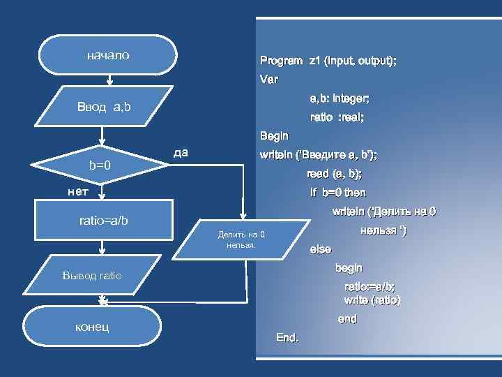 начало Program z 1 (input, output); Var a, b: integer; Ввод a, b ratio