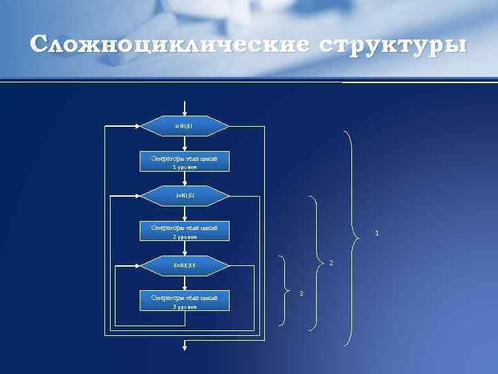 Сложноциклические структуры i=NI; KI Операторы тела цикла 1 уровня J=NJ; KJ Операторы тела цикла