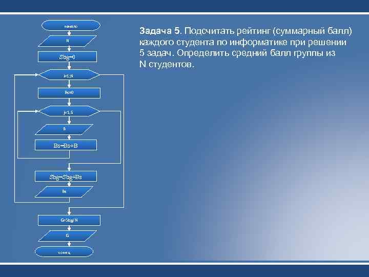 начало N Sbg=0 i=1; N Bs=0 j=1; 5 B Bs=Bs+B Sbg=Sbg+Bs Bs G=Sbg/N G