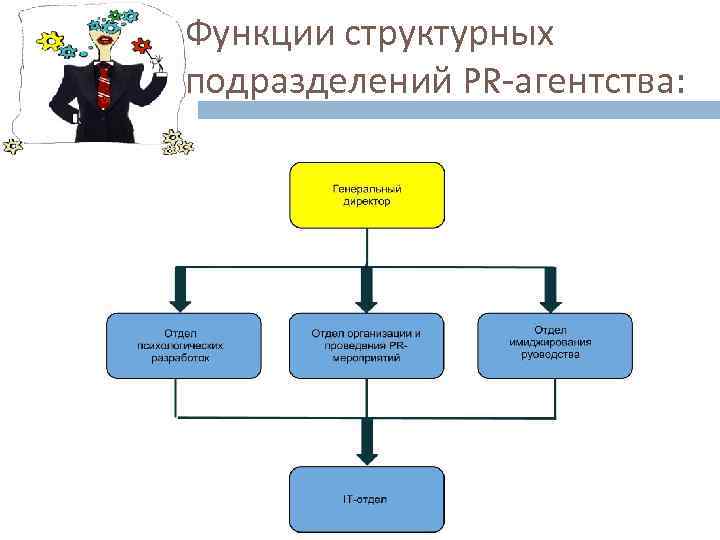 Функции структурных подразделений PR-агентства: 