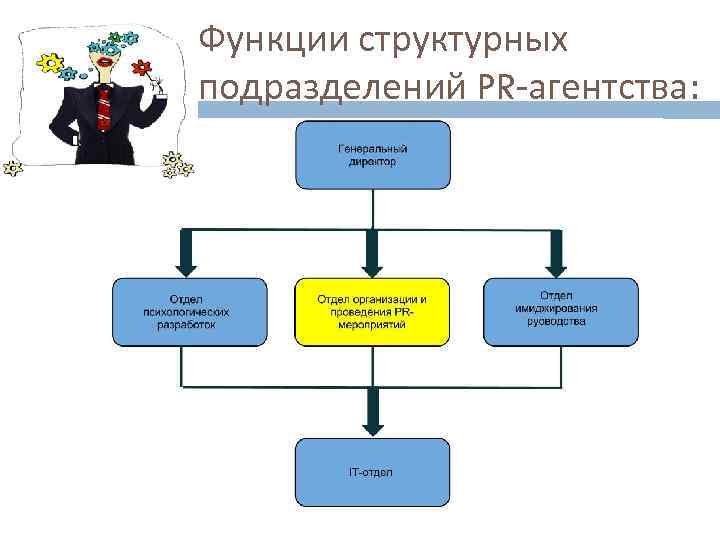 Функции структурных подразделений PR-агентства: 