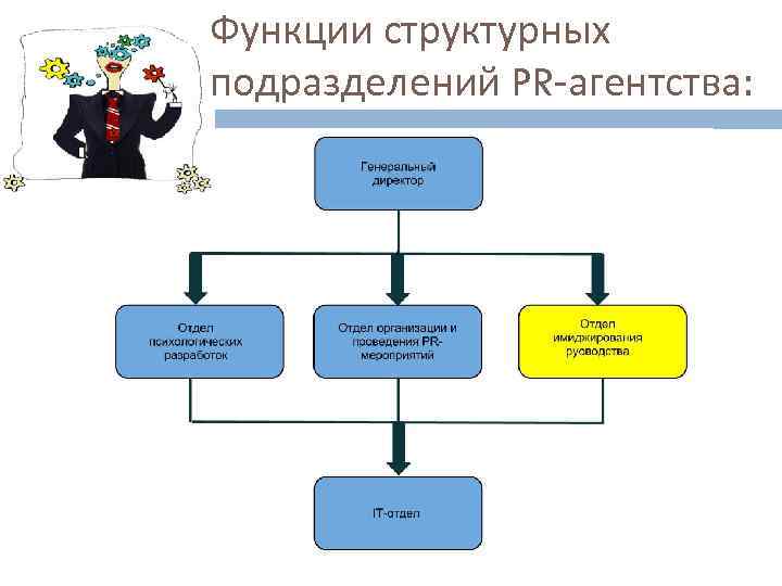 Функции структурных подразделений PR-агентства: 