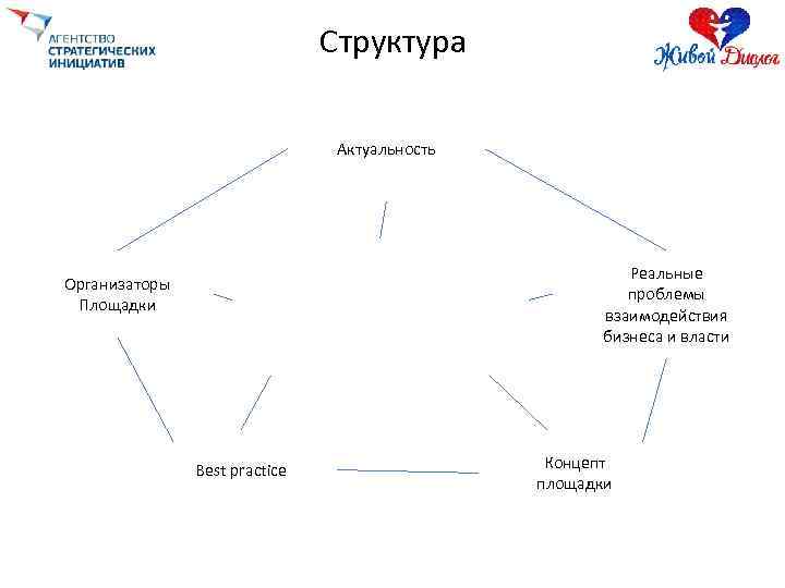 Структура Актуальность Реальные проблемы взаимодействия бизнеса и власти Организаторы Площадки Best practice Концепт площадки