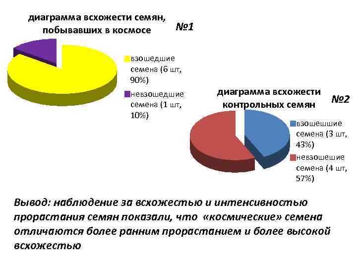 диаграмма всхожести семян, № 1 побывавших в космосе взошедшие семена (6 шт, 90%) невзошедшие