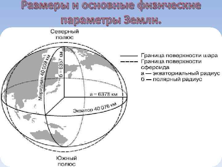 Размеры и основные физические параметры Земли. 