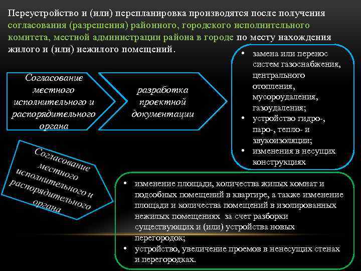 Переустройство и (или) перепланировка производятся после получения согласования (разрешения) районного, городского исполнительного комитета, местной