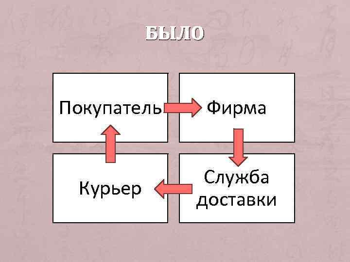 БЫЛО Покупатель Фирма Курьер Служба доставки 