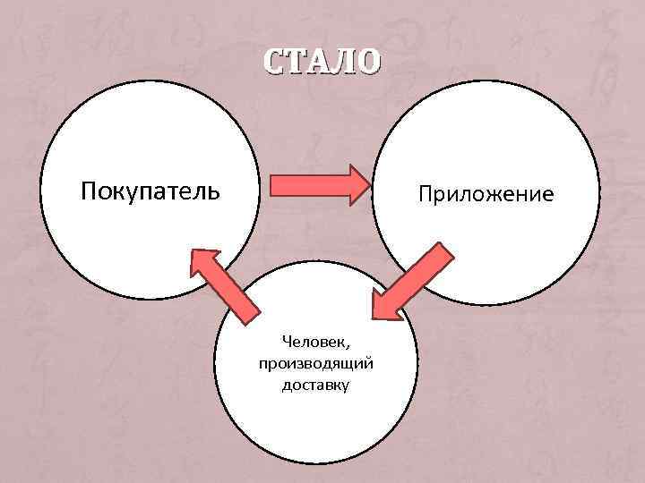 СТАЛО Покупатель Приложение Человек, производящий доставку 