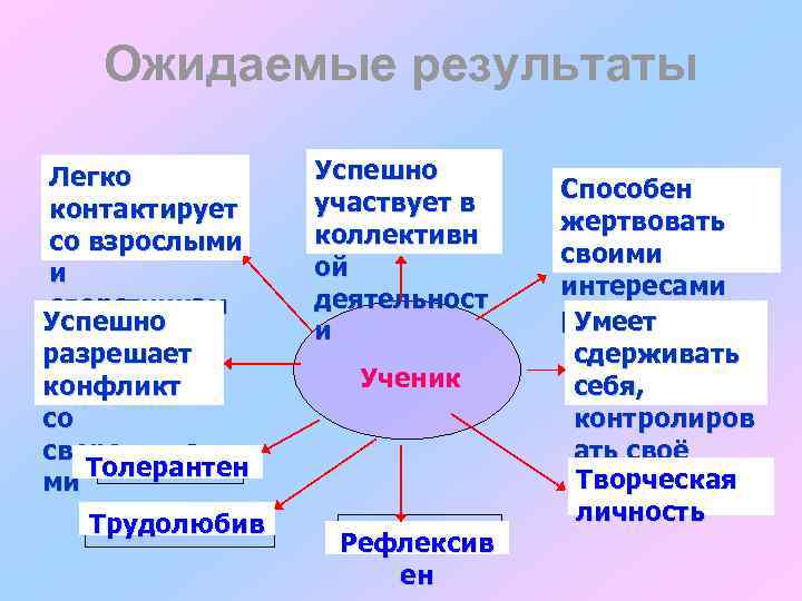 Ожидаемые результаты Легко контактирует со взрослыми и сверстникам Успешно и разрешает конфликт со сверстника