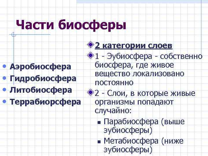 Части биосферы • Аэробиосфера • Гидробиосфера • Литобиосфера • Террабиорсфера 2 категории слоев 1