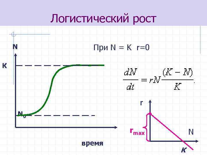 Логистический рост N При N = K r=0 К r N 0 rmax время