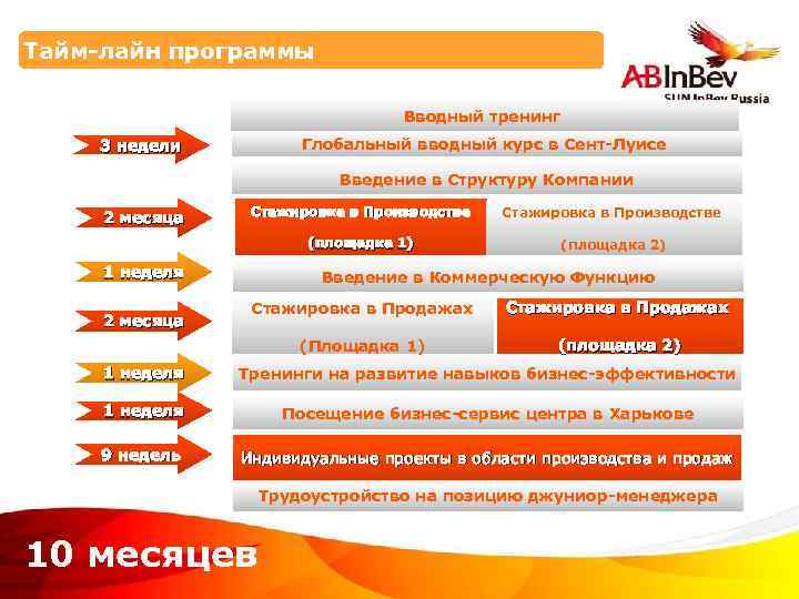 Тайм-лайн программы Вводный тренинг Глобальный вводный курс в Сент-Луисе 3 недели Введение в Структуру