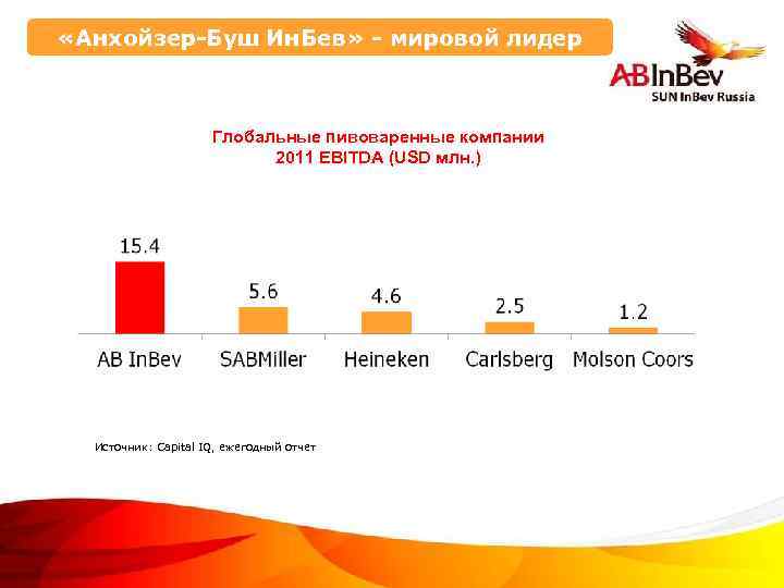  «Анхойзер-Буш Ин. Бев» - мировой лидер Глобальные пивоваренные компании 2011 EBITDA (USD млн.